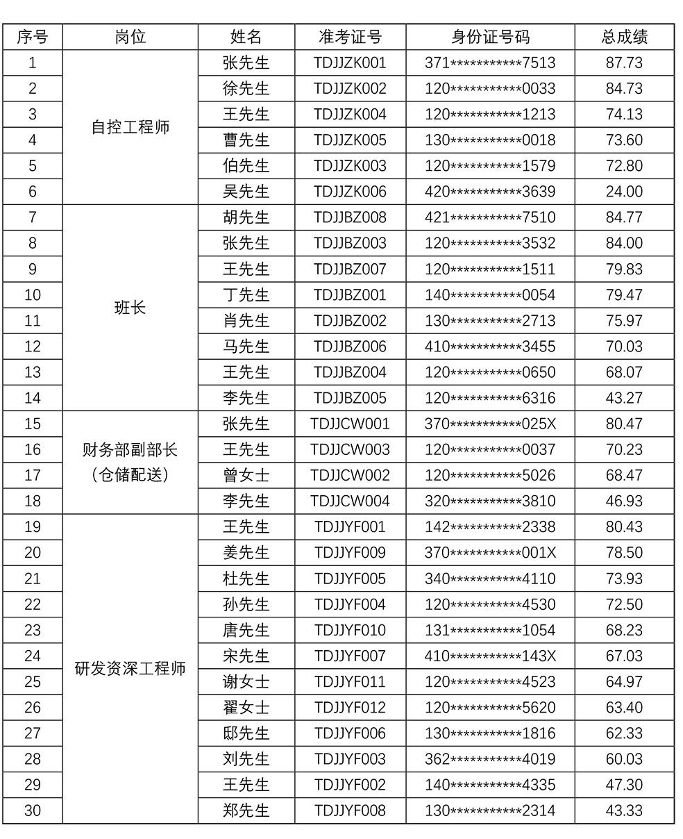 2022年天津球盟会官网入口材料有限公司招聘成绩公示.jpg